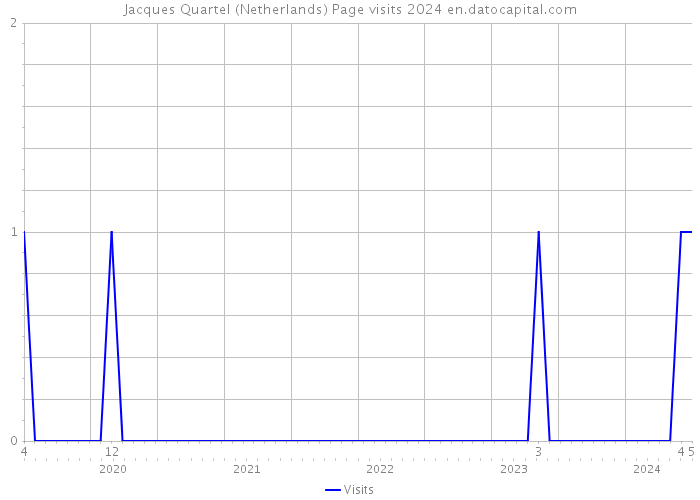 Jacques Quartel (Netherlands) Page visits 2024 