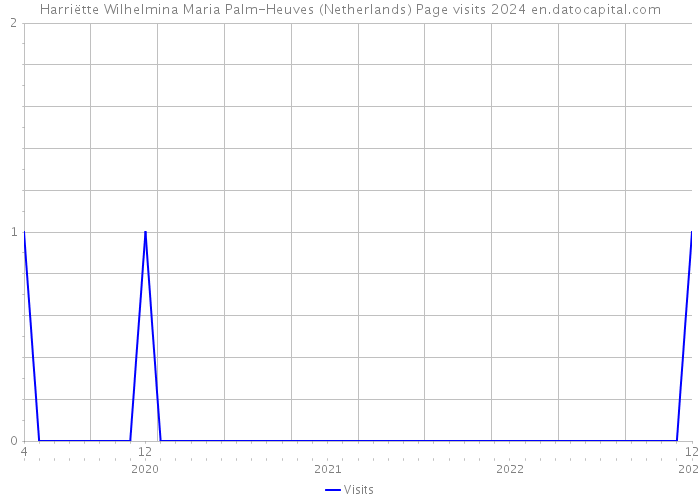 Harriëtte Wilhelmina Maria Palm-Heuves (Netherlands) Page visits 2024 