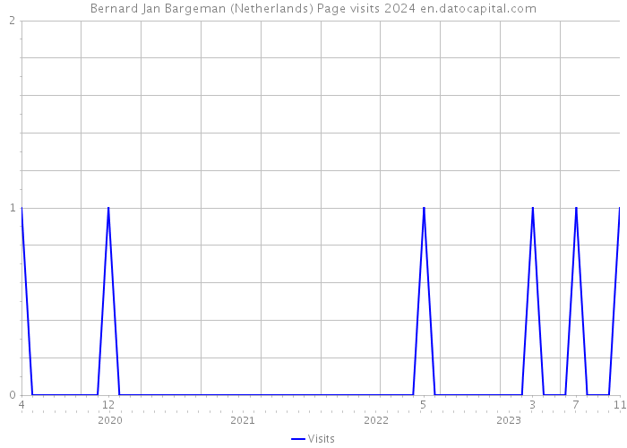 Bernard Jan Bargeman (Netherlands) Page visits 2024 