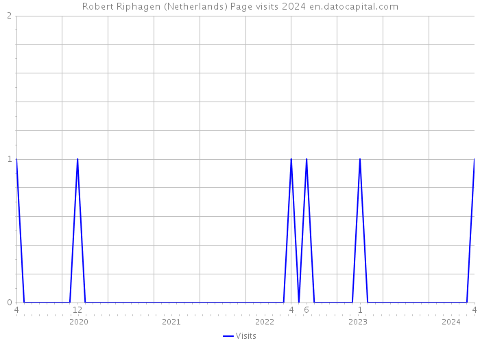 Robert Riphagen (Netherlands) Page visits 2024 