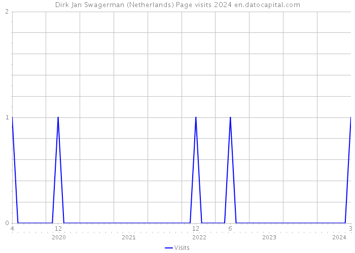 Dirk Jan Swagerman (Netherlands) Page visits 2024 