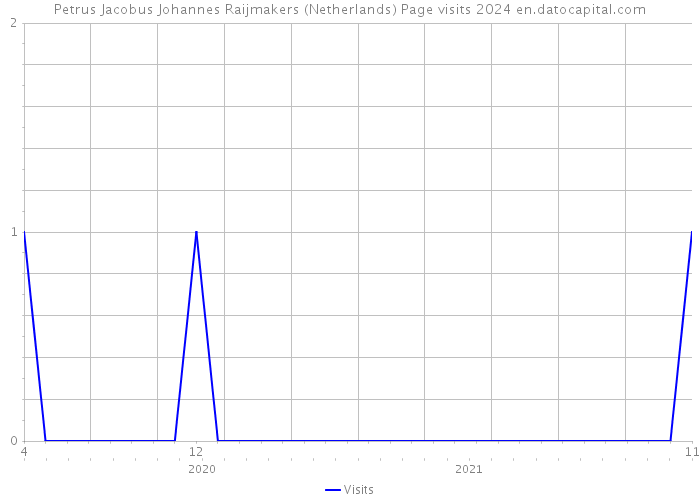 Petrus Jacobus Johannes Raijmakers (Netherlands) Page visits 2024 