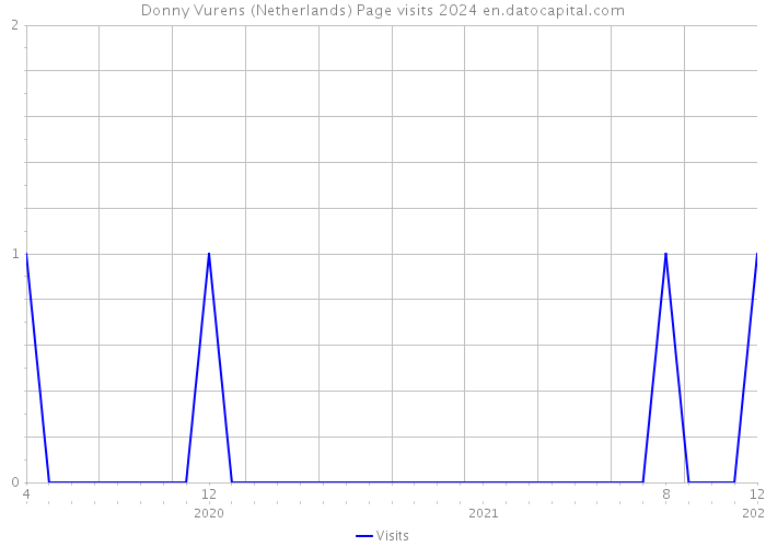 Donny Vurens (Netherlands) Page visits 2024 