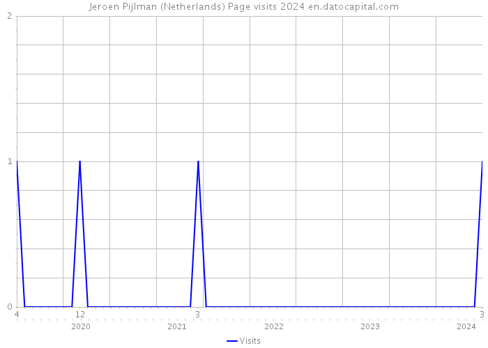 Jeroen Pijlman (Netherlands) Page visits 2024 