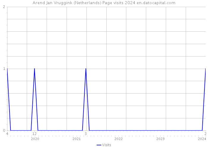 Arend Jan Vruggink (Netherlands) Page visits 2024 