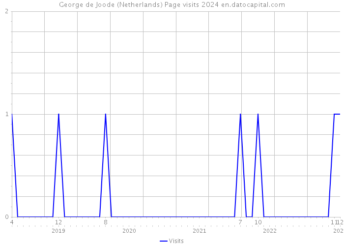 George de Joode (Netherlands) Page visits 2024 