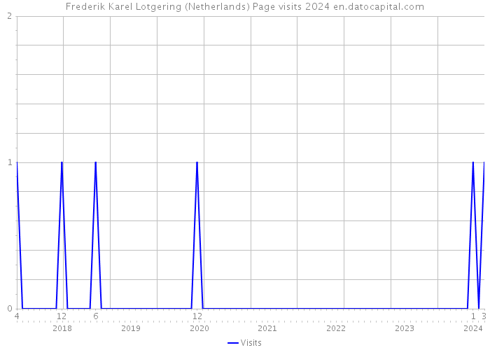 Frederik Karel Lotgering (Netherlands) Page visits 2024 