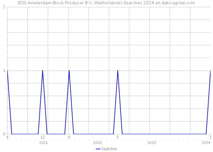 EOS Amsterdam Block Producer B.V. (Netherlands) Searches 2024 