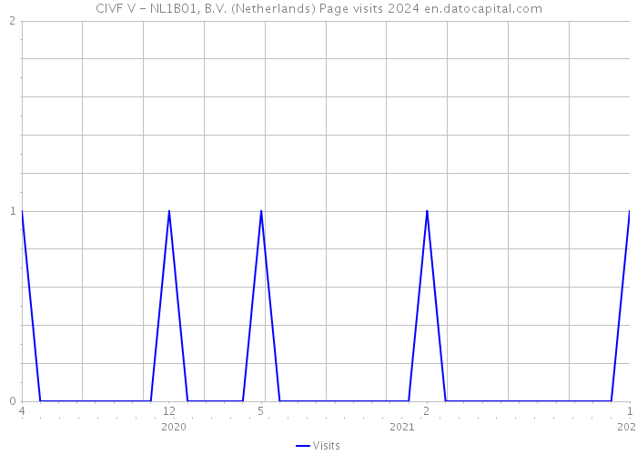 CIVF V - NL1B01, B.V. (Netherlands) Page visits 2024 