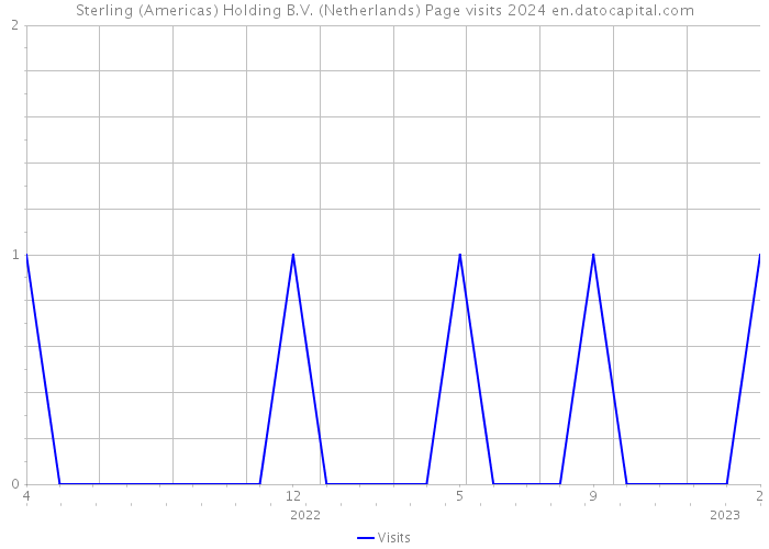 Sterling (Americas) Holding B.V. (Netherlands) Page visits 2024 