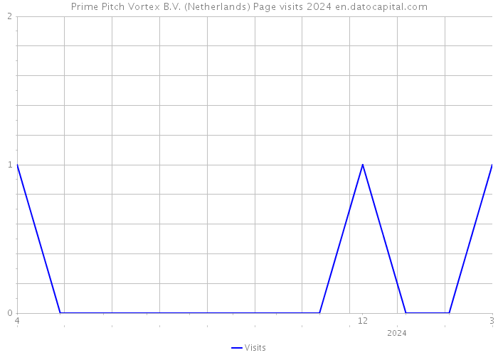 Prime Pitch Vortex B.V. (Netherlands) Page visits 2024 