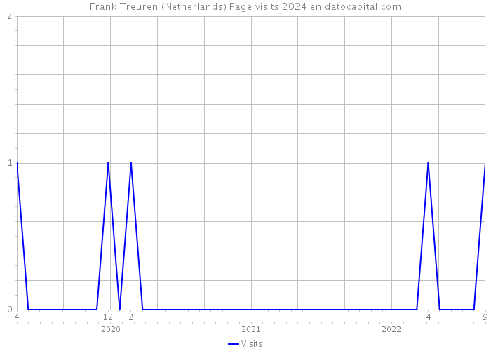 Frank Treuren (Netherlands) Page visits 2024 