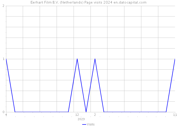 Eerhart Film B.V. (Netherlands) Page visits 2024 