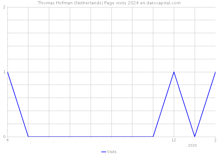 Thomas Hofman (Netherlands) Page visits 2024 