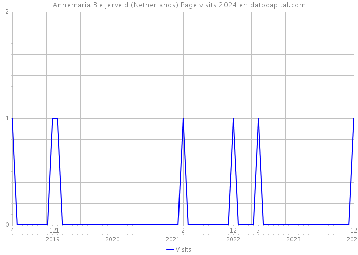 Annemaria Bleijerveld (Netherlands) Page visits 2024 