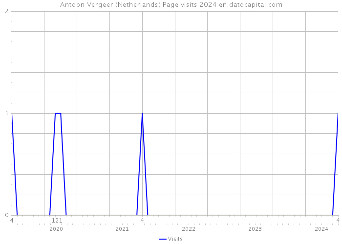 Antoon Vergeer (Netherlands) Page visits 2024 