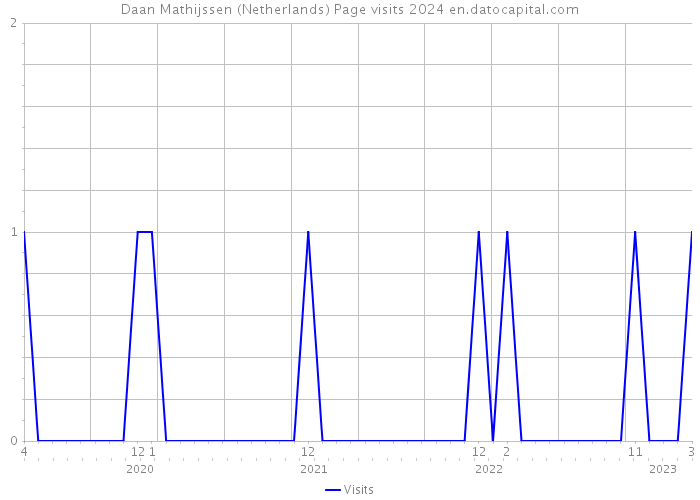 Daan Mathijssen (Netherlands) Page visits 2024 