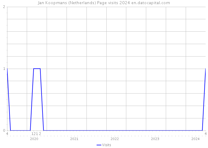 Jan Koopmans (Netherlands) Page visits 2024 