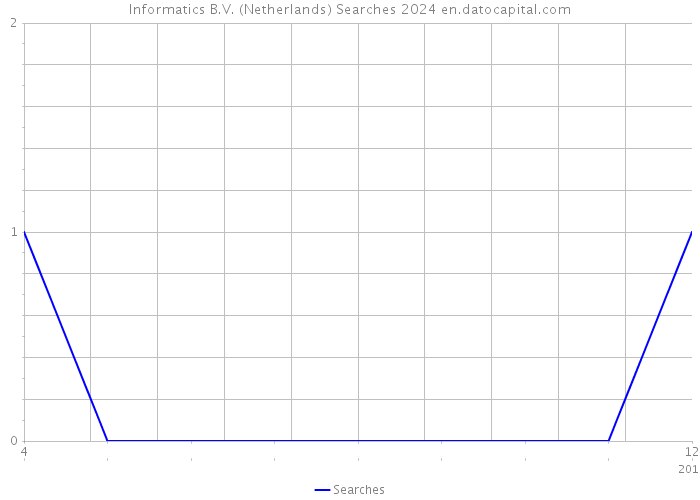 Informatics B.V. (Netherlands) Searches 2024 