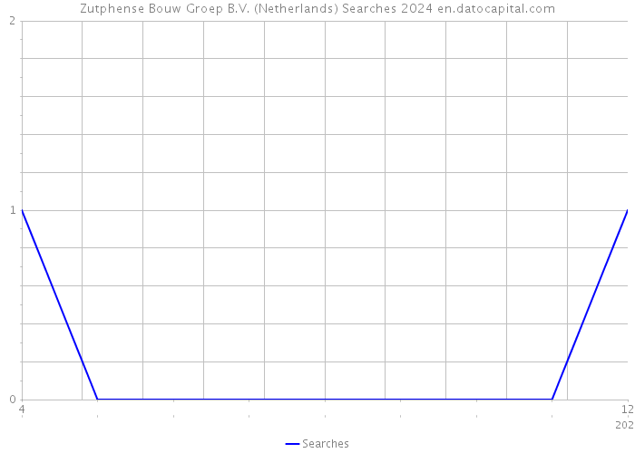 Zutphense Bouw Groep B.V. (Netherlands) Searches 2024 