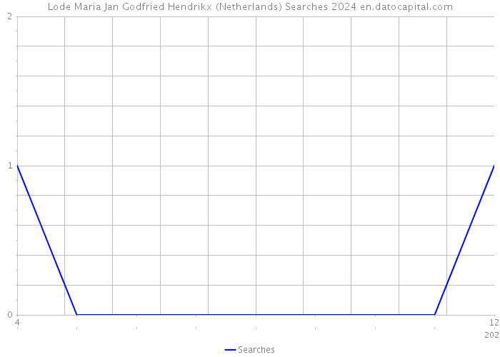 Lode Maria Jan Godfried Hendrikx (Netherlands) Searches 2024 
