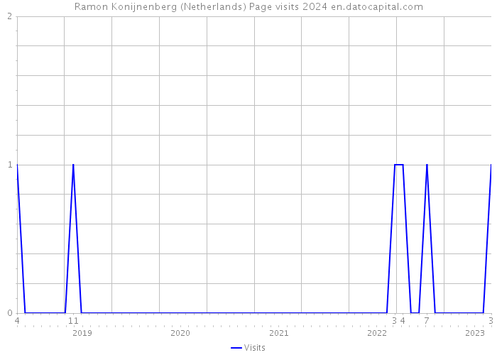 Ramon Konijnenberg (Netherlands) Page visits 2024 
