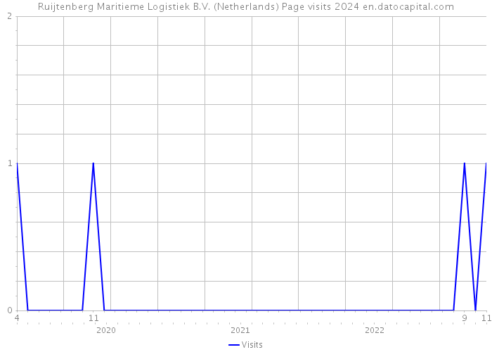 Ruijtenberg Maritieme Logistiek B.V. (Netherlands) Page visits 2024 