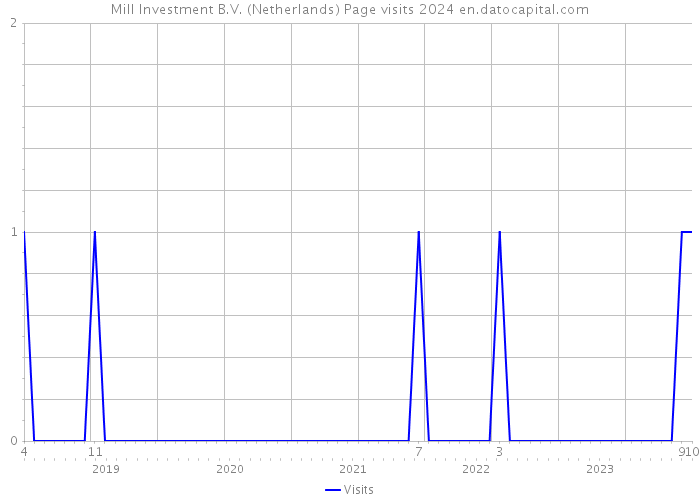 Mill Investment B.V. (Netherlands) Page visits 2024 
