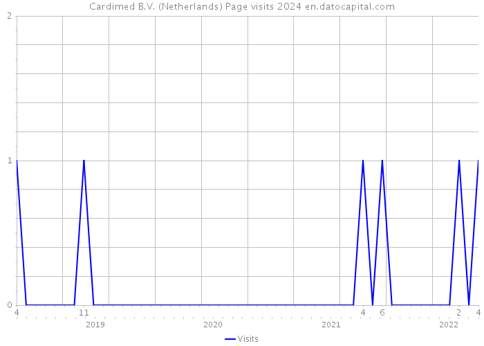 Cardimed B.V. (Netherlands) Page visits 2024 