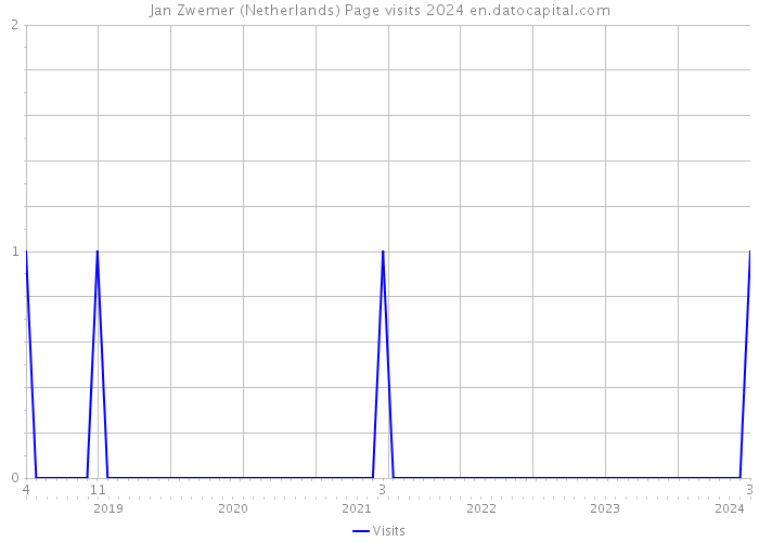 Jan Zwemer (Netherlands) Page visits 2024 