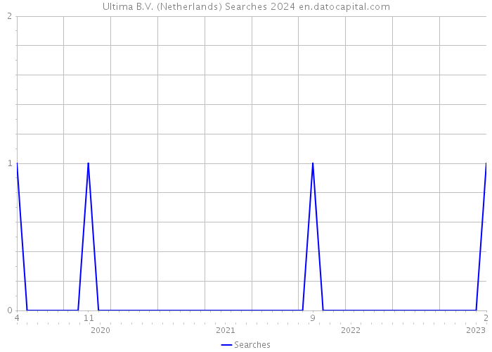 Ultima B.V. (Netherlands) Searches 2024 