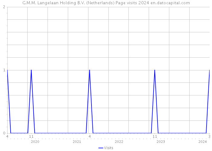 G.M.M. Langelaan Holding B.V. (Netherlands) Page visits 2024 