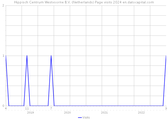 Hippisch Centrum Westvoorne B.V. (Netherlands) Page visits 2024 
