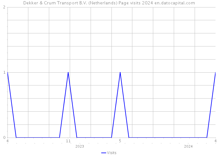 Dekker & Crum Transport B.V. (Netherlands) Page visits 2024 