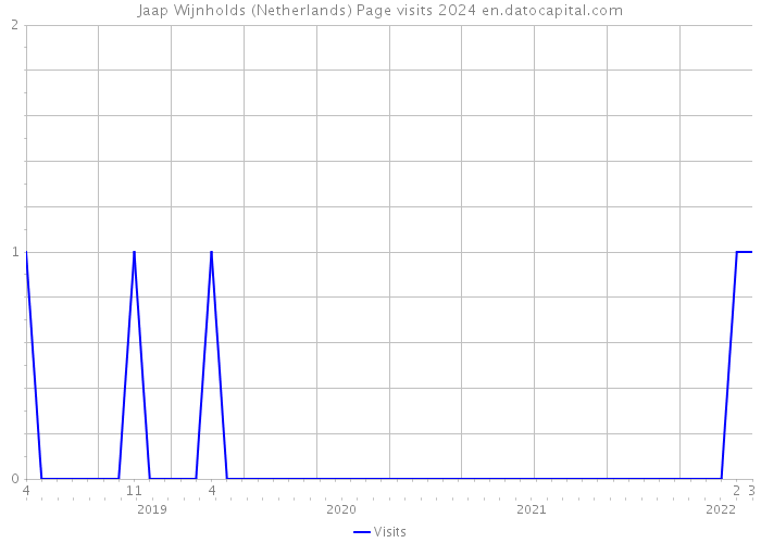 Jaap Wijnholds (Netherlands) Page visits 2024 