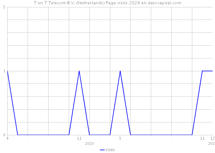 T en T Telecom B.V. (Netherlands) Page visits 2024 