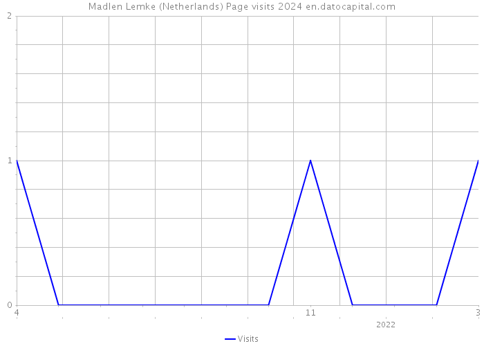 Madlen Lemke (Netherlands) Page visits 2024 