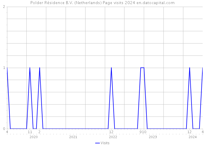 Polder Résidence B.V. (Netherlands) Page visits 2024 