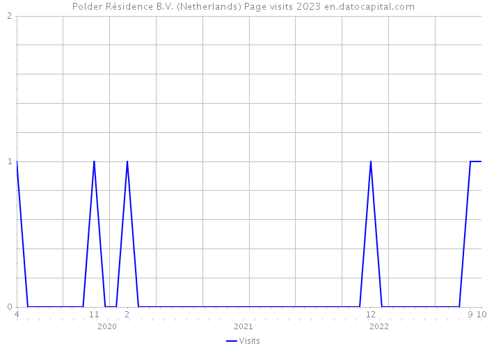 Polder Résidence B.V. (Netherlands) Page visits 2023 