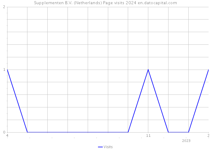 Supplementen B.V. (Netherlands) Page visits 2024 