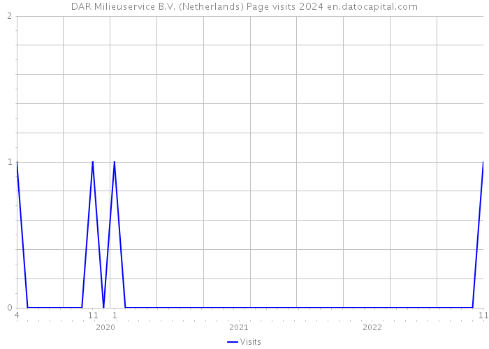 DAR Milieuservice B.V. (Netherlands) Page visits 2024 