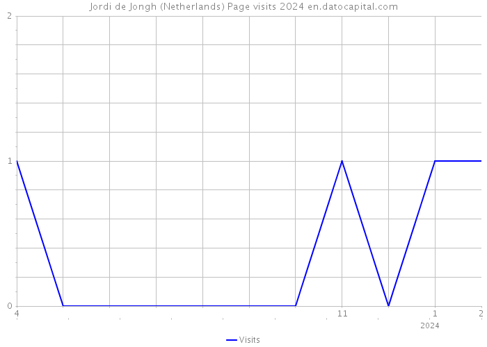 Jordi de Jongh (Netherlands) Page visits 2024 
