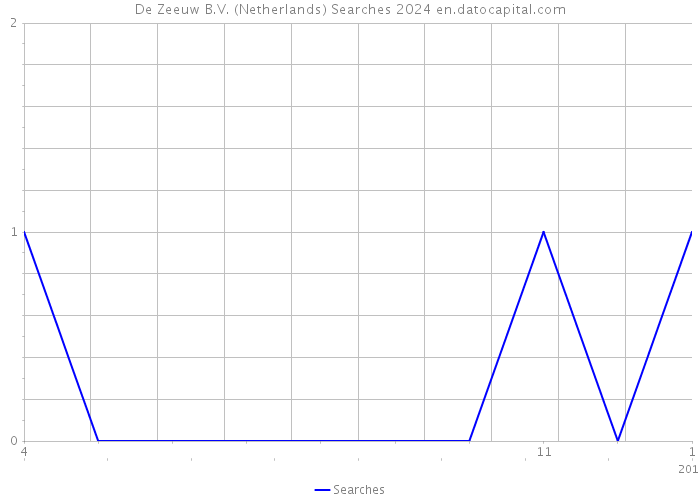 De Zeeuw B.V. (Netherlands) Searches 2024 
