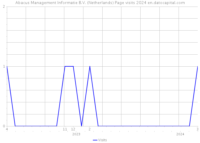 Abacus Management Informatie B.V. (Netherlands) Page visits 2024 
