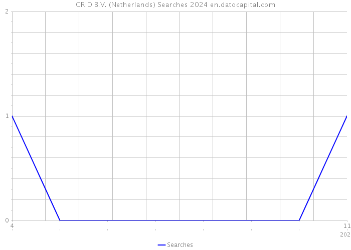 CRID B.V. (Netherlands) Searches 2024 