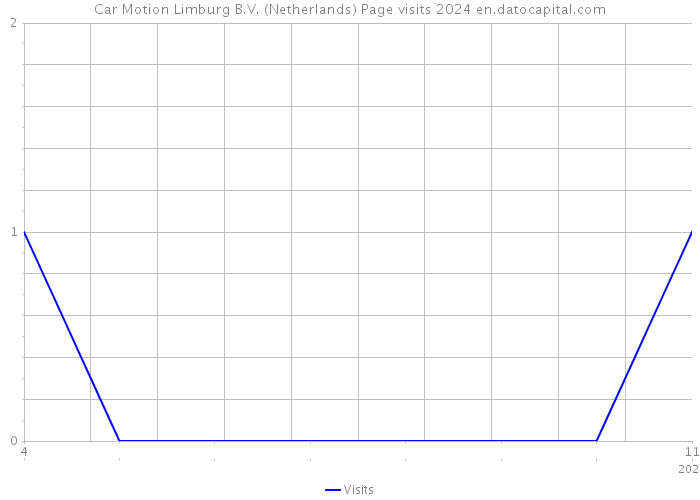Car Motion Limburg B.V. (Netherlands) Page visits 2024 
