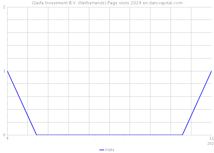 Glaifa Investment B.V. (Netherlands) Page visits 2024 