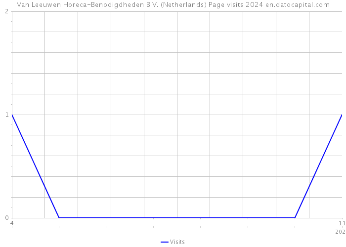 Van Leeuwen Horeca-Benodigdheden B.V. (Netherlands) Page visits 2024 