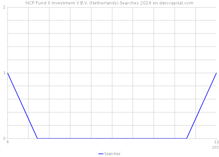 NCP Fund II Investment V B.V. (Netherlands) Searches 2024 