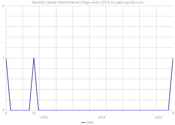 Hendrik Idema (Netherlands) Page visits 2024 